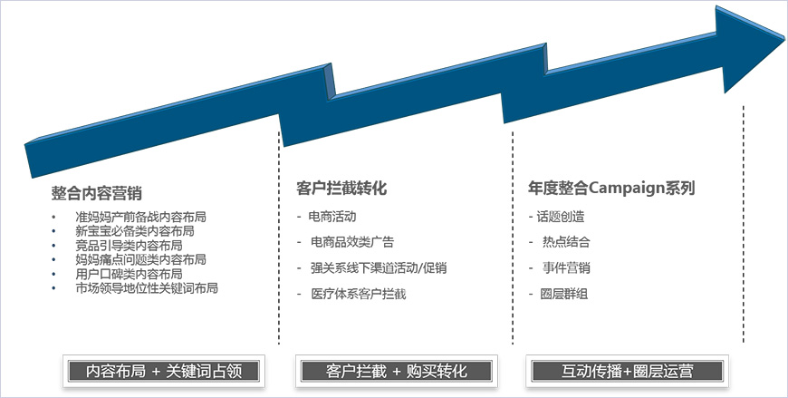 策劃整合營銷戰略和數字營銷戰略