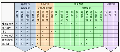 渠道規劃