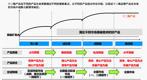 戰略次序