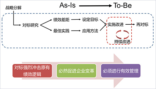 對標方法的主要路徑