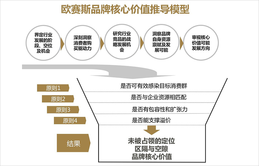 核心價(jià)值推導(dǎo)模型