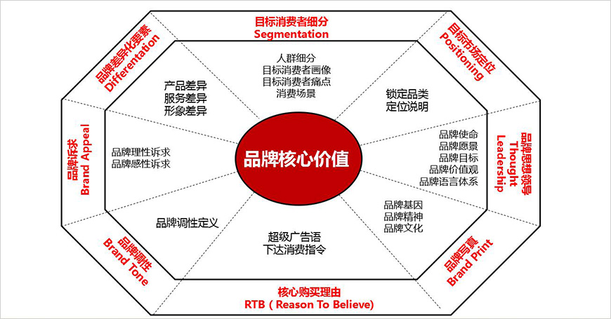 超級品牌360°模型