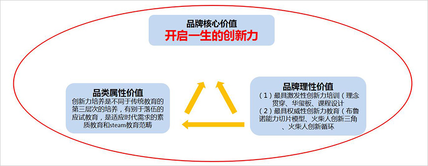 火柴人品牌價值構成