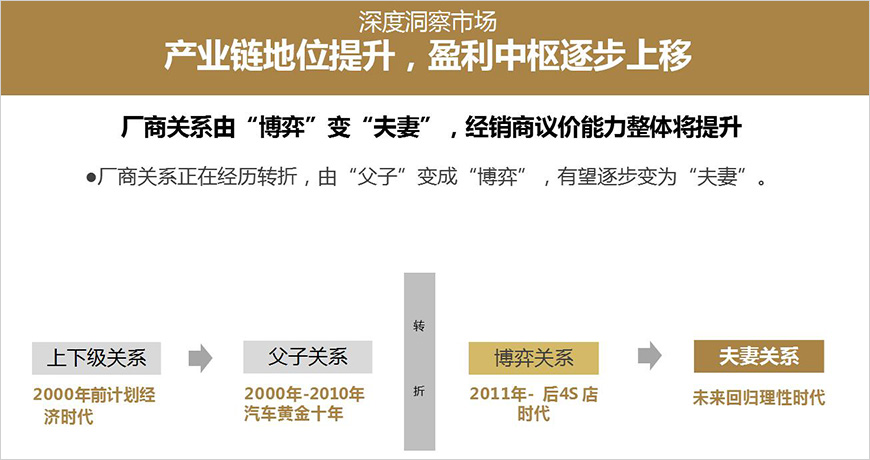 整車汽車銷售及服務(wù)市場(chǎng)，之前是規(guī)模增長(zhǎng)，未來是價(jià)值增長(zhǎng)。