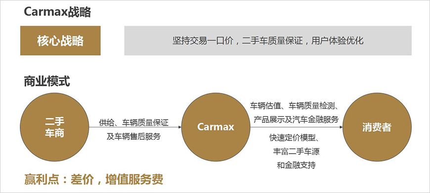 Carmax戰(zhàn)略及商業(yè)模式