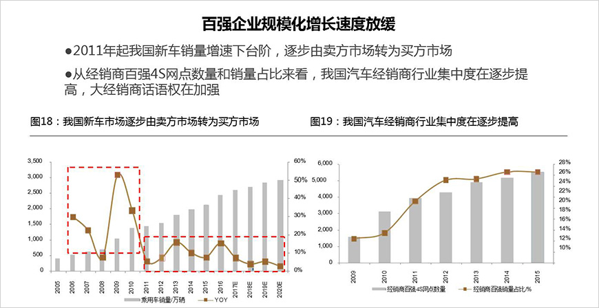 整車汽車銷售及服務(wù)市場(chǎng)，之前是規(guī)模增長(zhǎng)，未來是價(jià)值增長(zhǎng)。