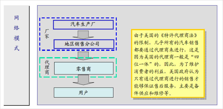 銷售模式美國(guó)模式