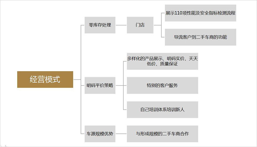 Carmax經(jīng)營(yíng)模式：