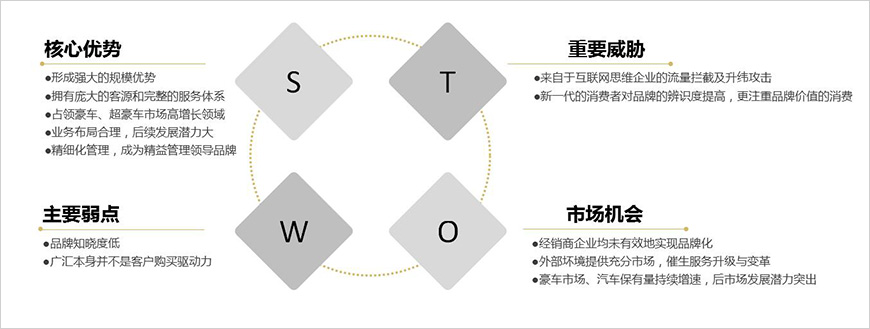 廣匯汽車SWOT分析