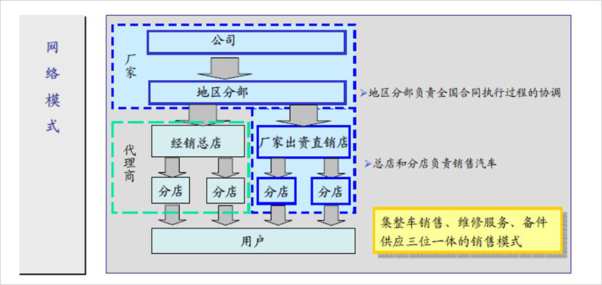 日本汽車銷售模式