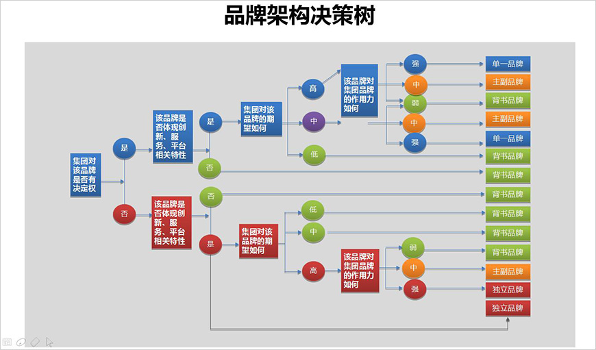 構建品牌架構新高度