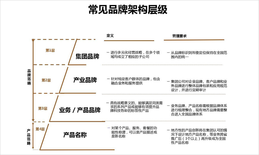 構建品牌架構新高度