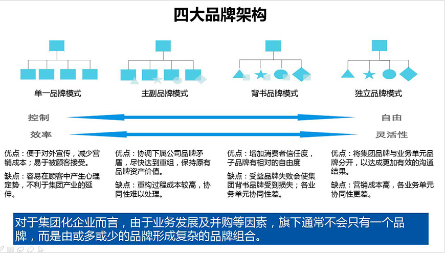 構建品牌架構新高度