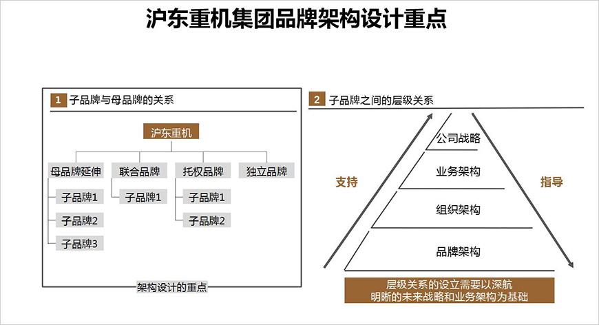 滬東重機品牌架構