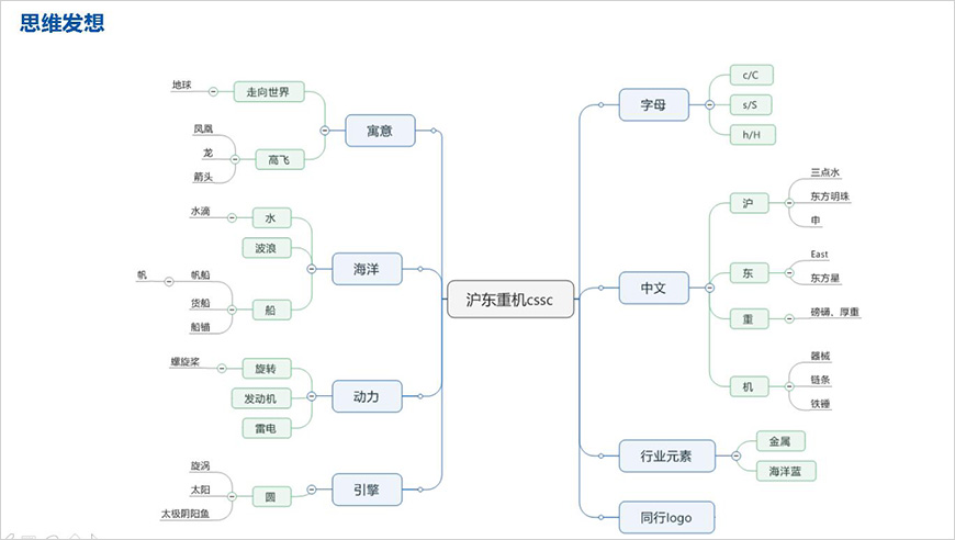 思維發想