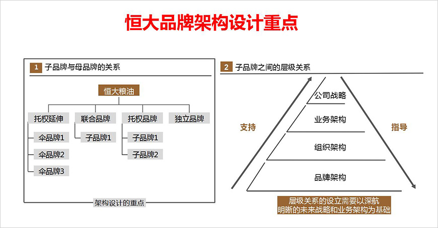 品牌架構(gòu)