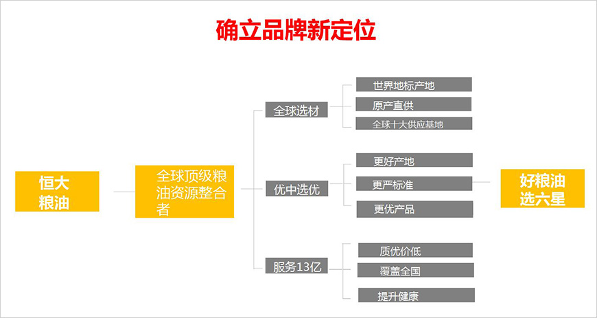 確立品牌新定位