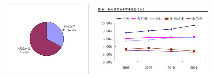 中國領先的4家生活用紙企業均為木漿漂白紙