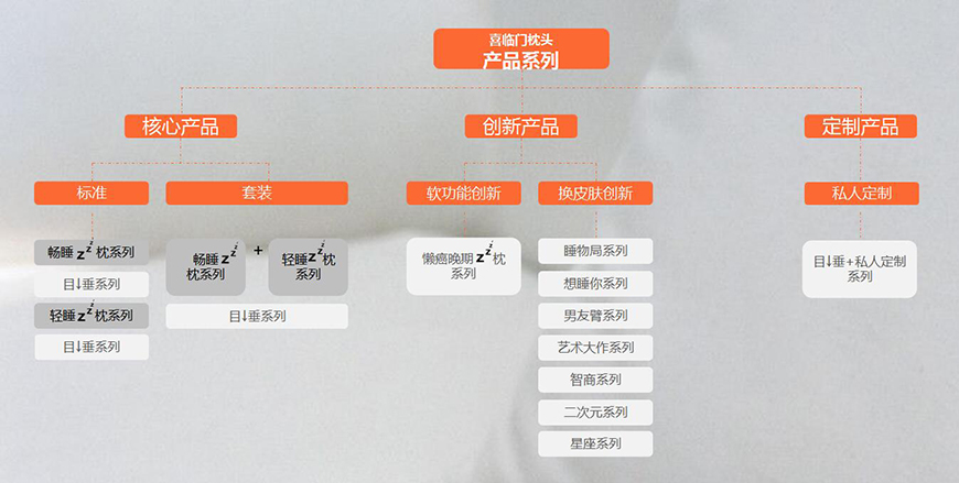 產品系列