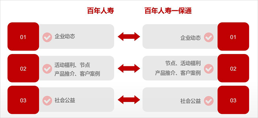 訂閱號VS服務號