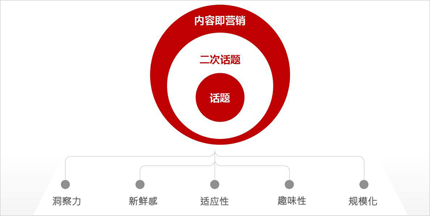 微信營銷策略