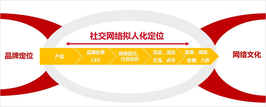 百年人壽微信角色定位