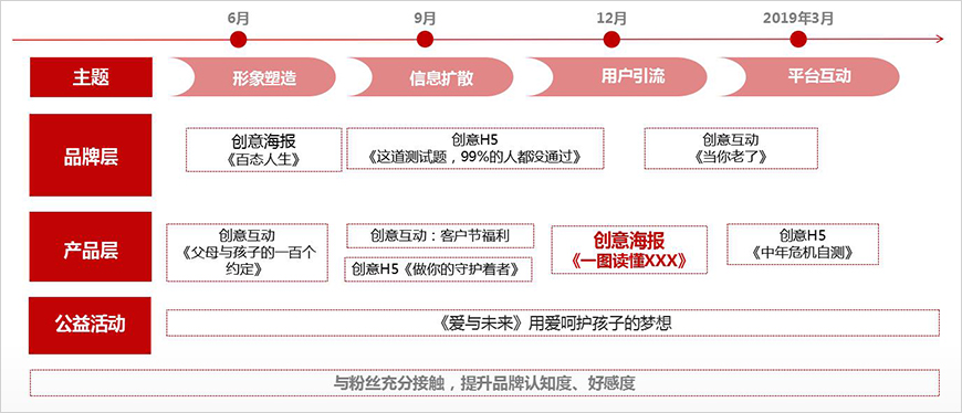 2018年度微信活動運營規劃