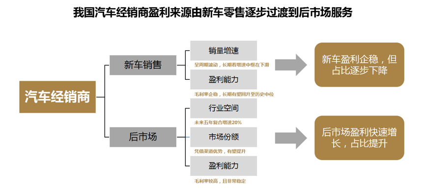 汽車市場由前臺轉到后場