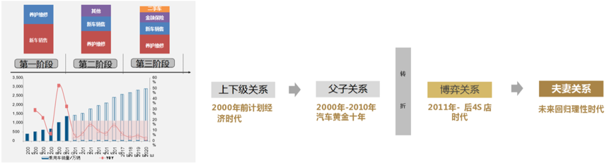 主機廠和經銷商關系產生變化