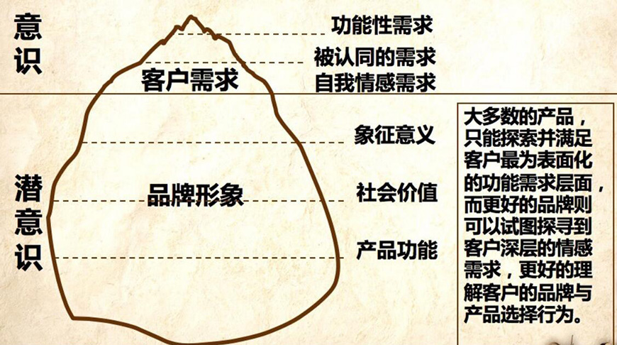 建立消費者認知優勢