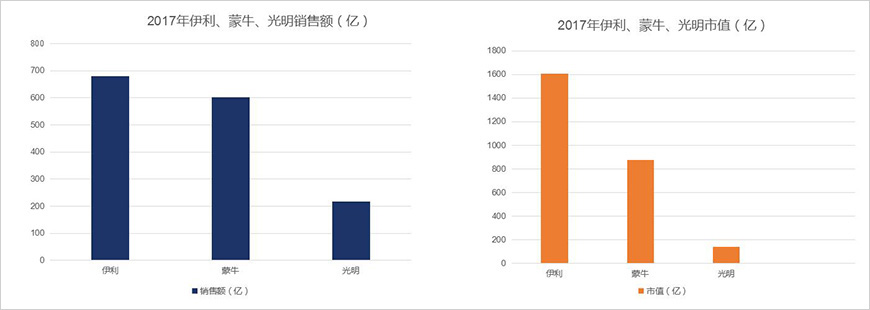 昔日三強，銷售額、市值差距拉大