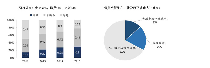 母嬰店成為奶粉主要銷售渠道、電商增速加快