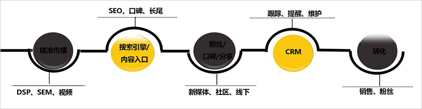 建立營銷閉環回路