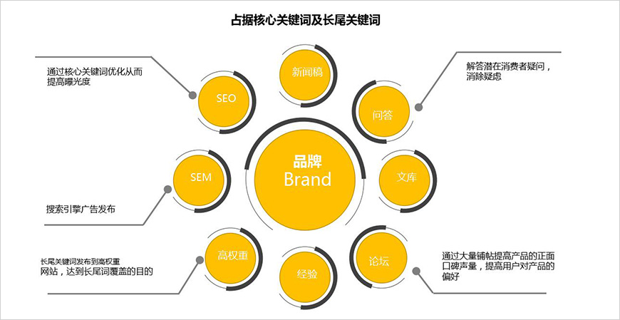 搜索入口內容營銷