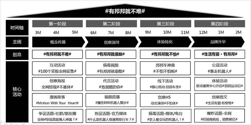 創意O2O營銷建立廣泛品牌認知