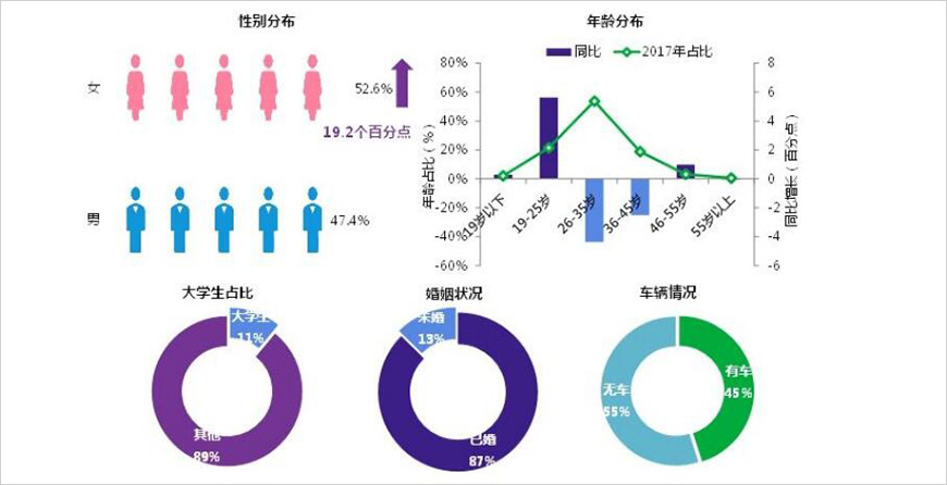 人群基本屬性：女性消費提高，90后與60后表現突出