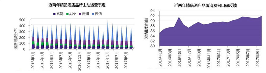 品牌主動運營表現：微信為主要運營渠道