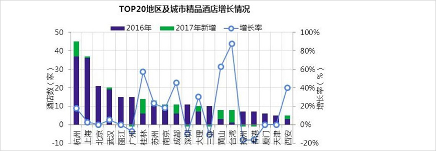 國內精品酒店集中在杭州和上海