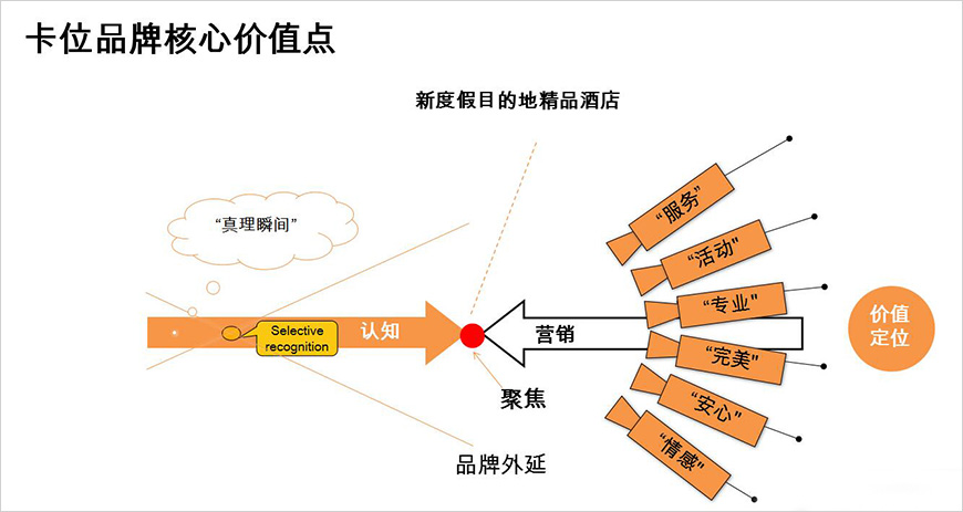 品牌營銷戰略