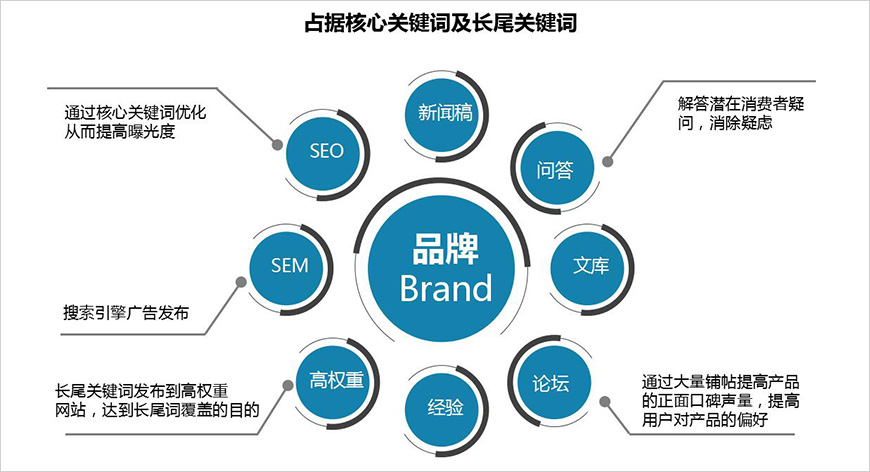 百度系內容營銷