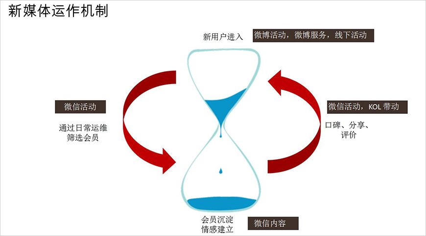 新媒體運營