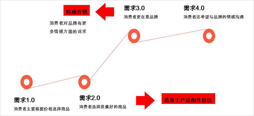 微信營銷策略