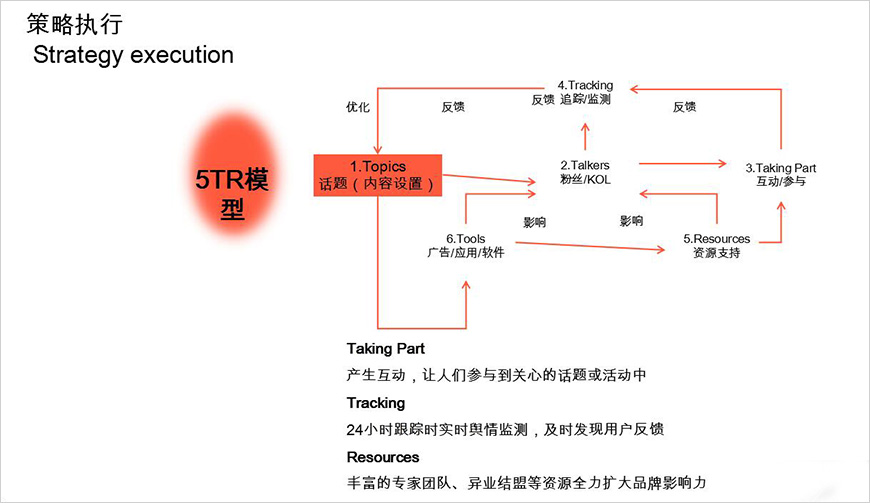 策略執行