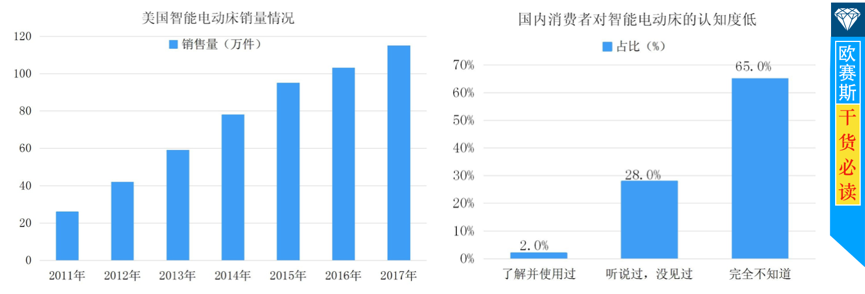 起源于歐美的電動床行業，國內市場處于萌芽待發狀態