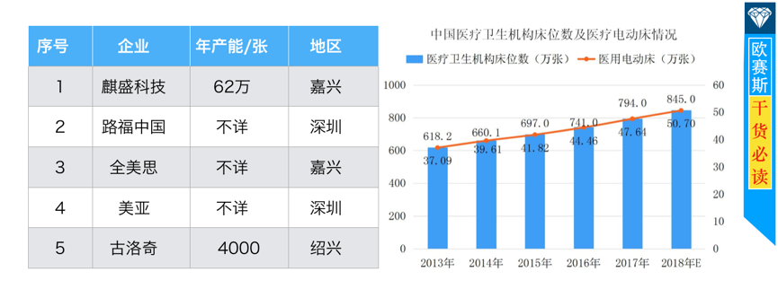 電動床行業潛力巨大，家庭市場10億元，醫療市場年銷超50萬