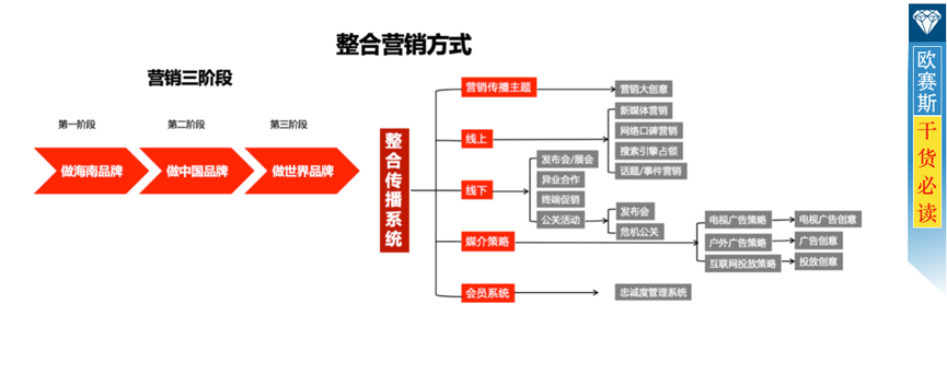 品牌傳播，三階段成就海南農墾品牌新高峰！