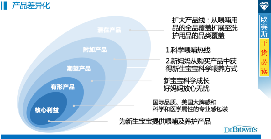 構建布朗博士品牌壁壘