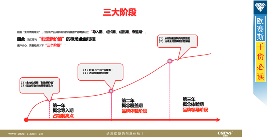 遵循生命周期理論，三個階段打造品牌統治力