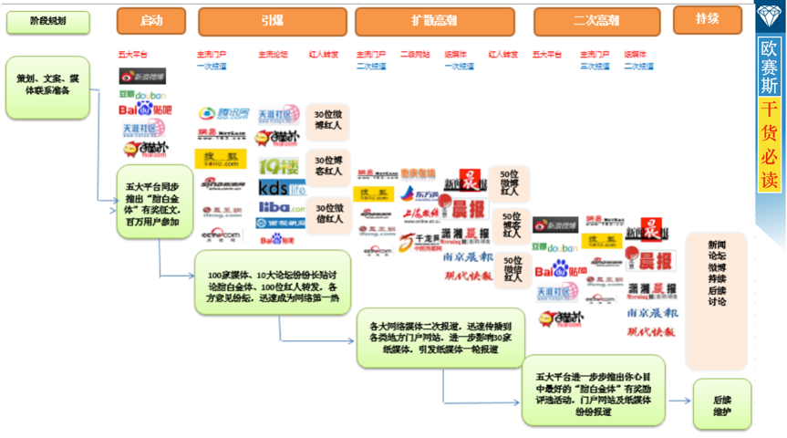 事件營(yíng)銷：線上線下全力開炸，5階段引爆事件熱點(diǎn)