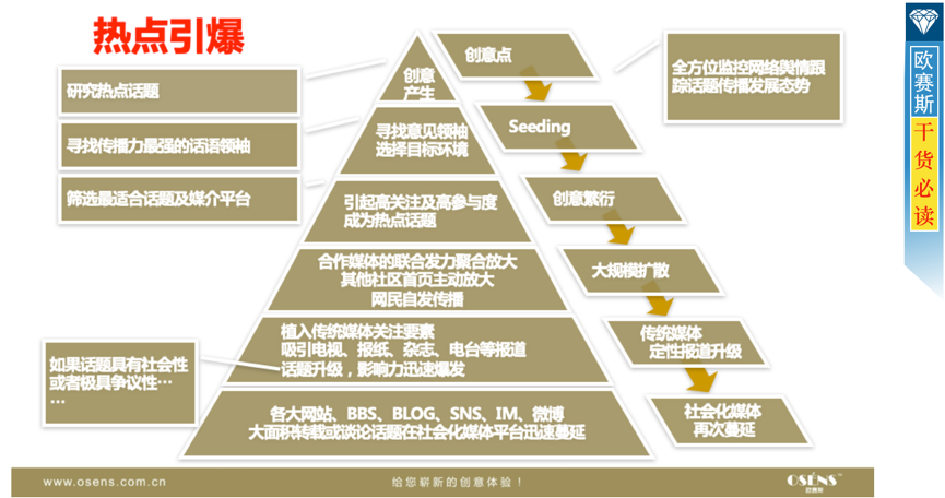 事件營(yíng)銷：線上線下全力開炸，5階段引爆事件熱點(diǎn)